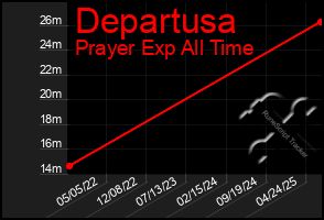 Total Graph of Departusa