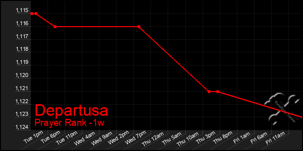 Last 7 Days Graph of Departusa