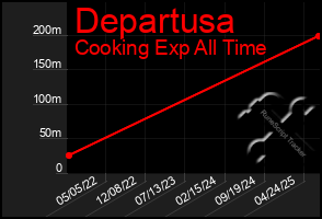 Total Graph of Departusa