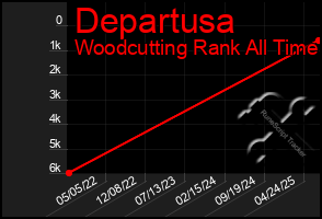 Total Graph of Departusa