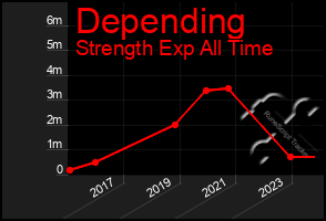 Total Graph of Depending