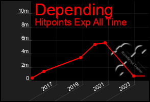 Total Graph of Depending