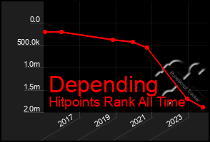 Total Graph of Depending
