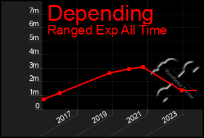 Total Graph of Depending