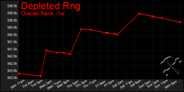 1 Week Graph of Depleted Rng