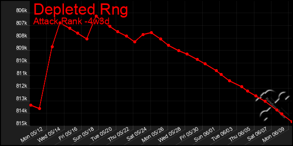 Last 31 Days Graph of Depleted Rng