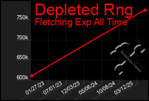 Total Graph of Depleted Rng