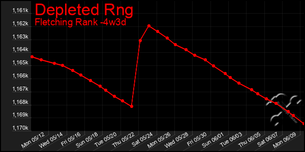 Last 31 Days Graph of Depleted Rng