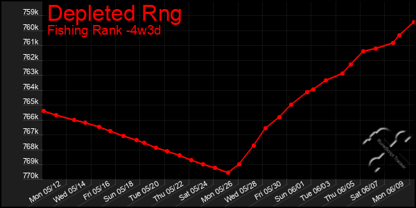 Last 31 Days Graph of Depleted Rng