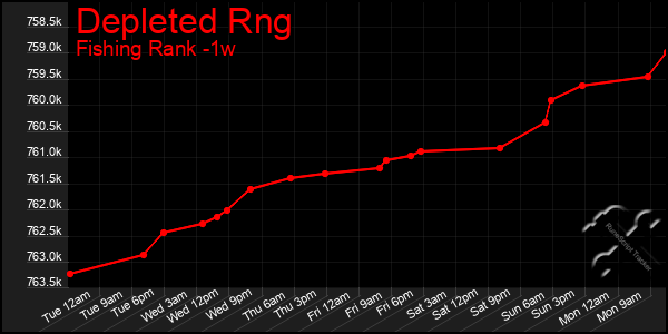 Last 7 Days Graph of Depleted Rng