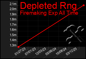 Total Graph of Depleted Rng