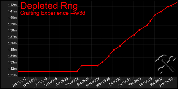 Last 31 Days Graph of Depleted Rng