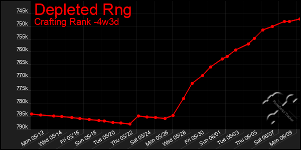 Last 31 Days Graph of Depleted Rng