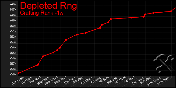 Last 7 Days Graph of Depleted Rng