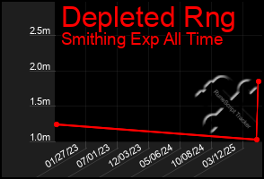 Total Graph of Depleted Rng