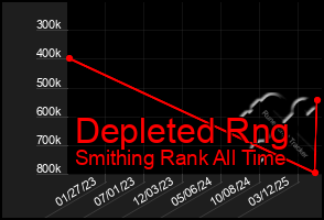Total Graph of Depleted Rng