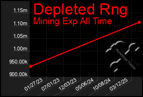 Total Graph of Depleted Rng