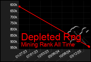 Total Graph of Depleted Rng