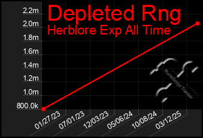 Total Graph of Depleted Rng