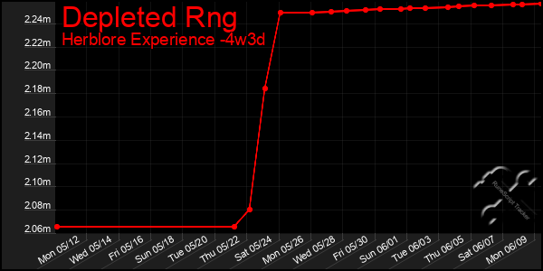 Last 31 Days Graph of Depleted Rng