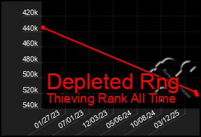 Total Graph of Depleted Rng
