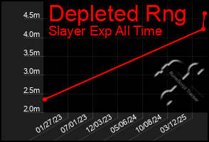 Total Graph of Depleted Rng