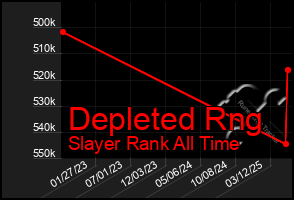 Total Graph of Depleted Rng