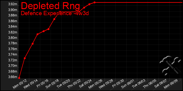 Last 31 Days Graph of Depleted Rng