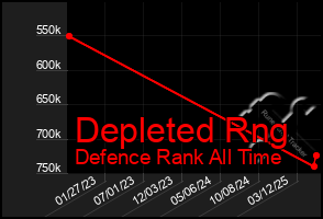 Total Graph of Depleted Rng