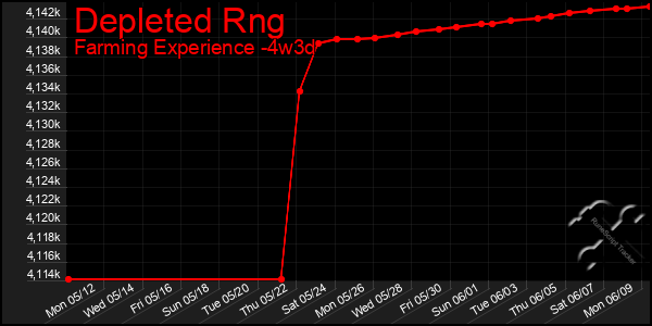 Last 31 Days Graph of Depleted Rng