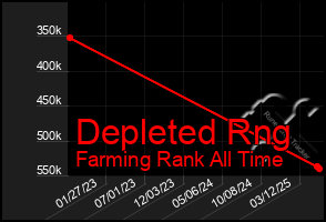 Total Graph of Depleted Rng
