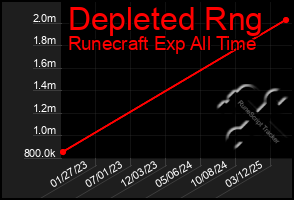 Total Graph of Depleted Rng