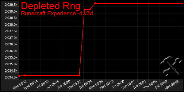 Last 31 Days Graph of Depleted Rng