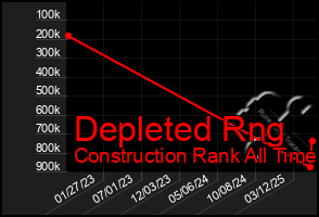 Total Graph of Depleted Rng