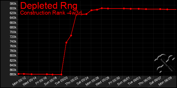 Last 31 Days Graph of Depleted Rng