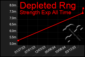 Total Graph of Depleted Rng