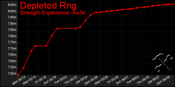 Last 31 Days Graph of Depleted Rng