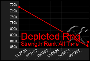 Total Graph of Depleted Rng