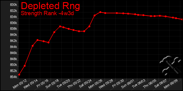 Last 31 Days Graph of Depleted Rng