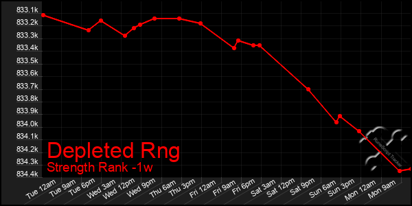 Last 7 Days Graph of Depleted Rng
