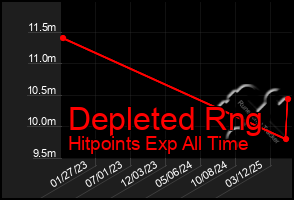Total Graph of Depleted Rng
