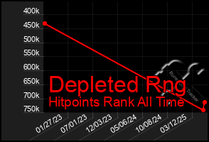 Total Graph of Depleted Rng