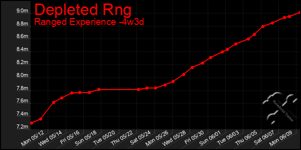 Last 31 Days Graph of Depleted Rng