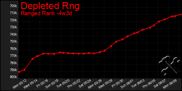 Last 31 Days Graph of Depleted Rng