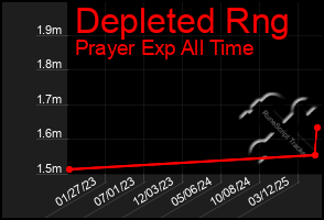 Total Graph of Depleted Rng