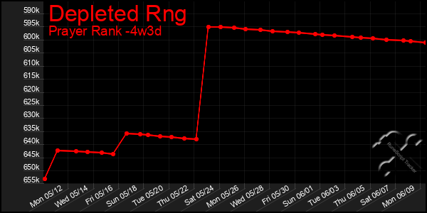 Last 31 Days Graph of Depleted Rng
