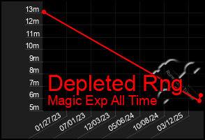 Total Graph of Depleted Rng