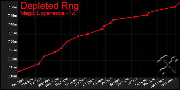 Last 7 Days Graph of Depleted Rng