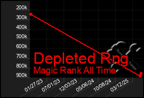 Total Graph of Depleted Rng