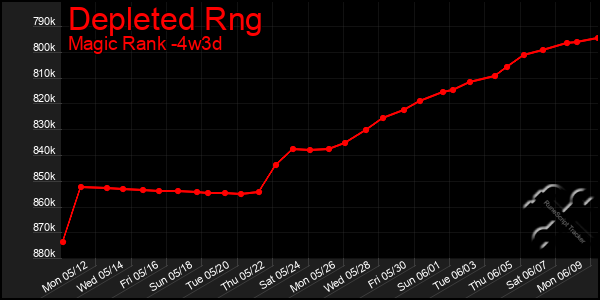 Last 31 Days Graph of Depleted Rng